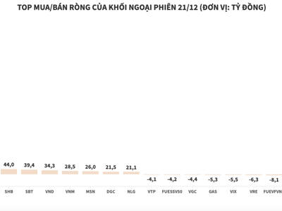 Khối ngoại mua ròng đột biến ở EIB với gần 1.220 tỷ đồng