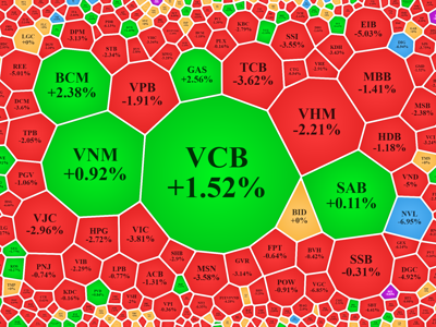 VCB, GAS đỡ không nổi, VN-Index “lặn” xuống sát ngưỡng 1.000 điểm