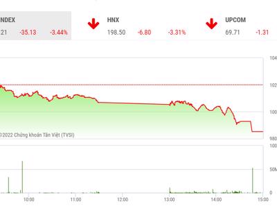 VN-Index thủng mốc 1.000 điểm, các công ty chứng khoán nói gì?