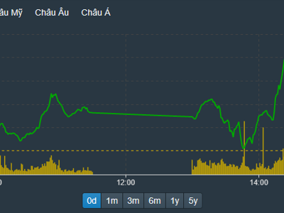 Tiền ngoại kéo “rực”, VN-Index giành lại mốc 1.000, tâm điểm cổ phiếu nông nghiệp