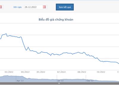 Angimex lên kế hoạch họp cổ đông để xử lý tình trạng mất cân đối vốn