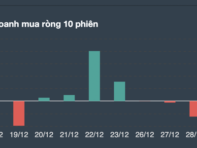 Tự doanh liên tục bán ròng những phiên giao dịch cuối cùng của năm 2022