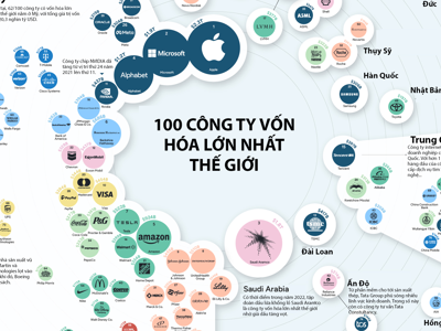 100 công ty có vốn hóa lớn nhất thế giới năm 2022, Mỹ chiếm hơn 60%