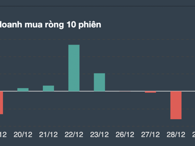 Gần Tết tự doanh bán ròng không ngớt, xả toàn cổ phiếu VN30