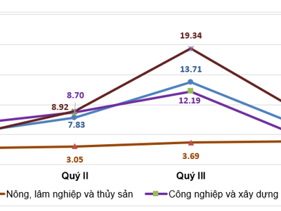 GDP 2022 tăng 8,02%, cao nhất giai đoạn 2011-2022