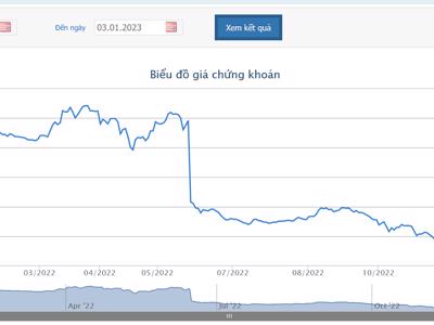 Lợi nhuận doanh nghiệp giảm, nhóm quỹ Dragon Capital bán 6,65 triệu cổ phiếu MWG