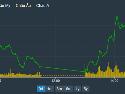 Tiền ngoại mua mạnh, VN-Index lấy lại độ cao, cổ phiếu điện tỏa sáng