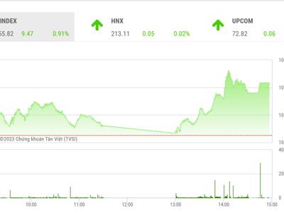 Dòng tiền luân chuyển, VN-Index có thể vượt mức kháng cự 1.063 điểm