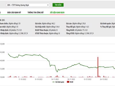 Tổng giám đốc "kiên trì" đăng ký mua 1 triệu cổ phiếu QNS