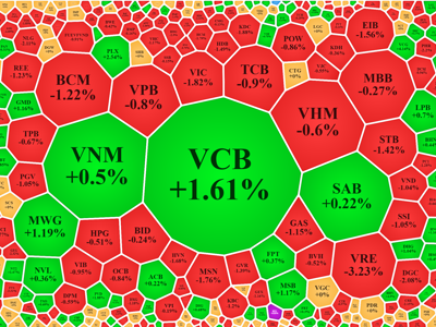 VCB tiếp tục “gánh” chỉ số, cổ phiếu giảm giá gấp đôi mã tăng