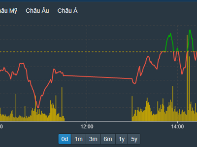 Trụ “bập bênh” với VN-Index, cổ phiếu đầu tư công, vật liệu lại nổi sóng