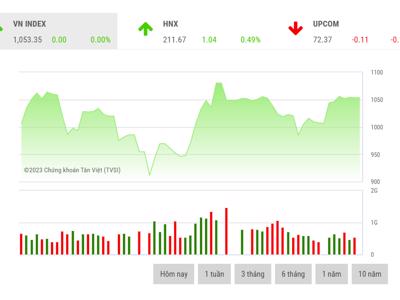 VN-Index có thể phải chờ sau kỳ nghỉ lễ mới thay đổi trạng thái