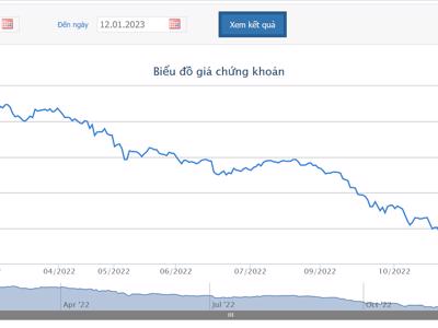 Quỹ thành viên thuộc VinaCapital quyết bán hết gần 5,9 triêu cổ phiếu KDH