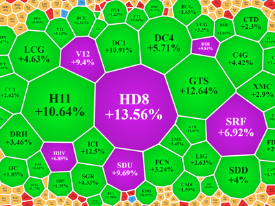 Thanh khoản tụt, VCB, BID vẫn kéo VN-Index tăng, cổ phiếu đầu tư công tích cực