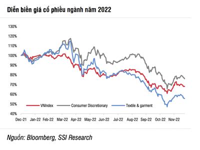 Giá cổ phiếu Dệt may sẽ còn giảm nữa trong năm 2023 do lợi nhuận đã đạt đỉnh?