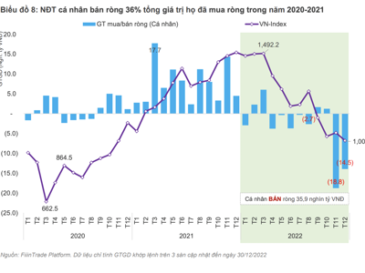 Nhà đầu tư cá nhân bán ròng 35,9 nghìn tỷ năm 2022, mặt bằng lãi suất cao là trở ngại trong 2023