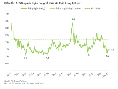 Áp lực từ trái phiếu doanh nghiệp rất lớn, cổ phiếu ngân hàng khó bứt phá năm 2023