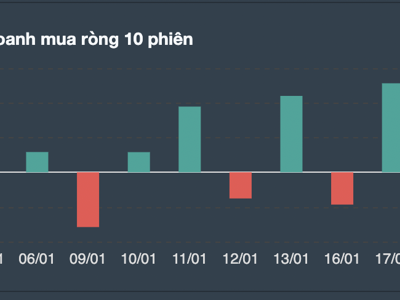 Tự doanh giải ngân mạnh cổ phiếu, Short ròng hơn 240 tỷ trên phái sinh