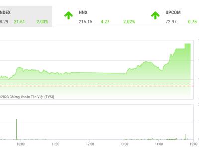 Để chuyển sang xu hướng tăng, VN-Index cần kết tuần cao hơn mốc 1.100 điểm