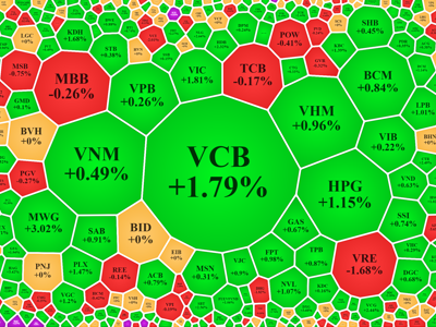 Trụ kéo VN-Index lên mấp mé đỉnh cũ