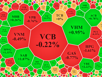 Cổ phiếu blue-chips chịu sức ép, VN-Index trồi sụt quanh 1.100 điểm