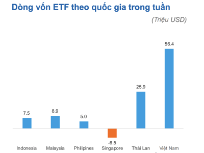 Vốn qua ETF đổ vào Việt Nam trong tuần cao nhất khu vực Đông Nam Á 