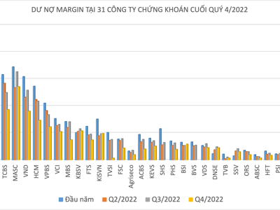 Cho vay mua chứng khoán lao dốc mạnh, chỉ còn 104 nghìn tỷ đồng trong quý 4/2022