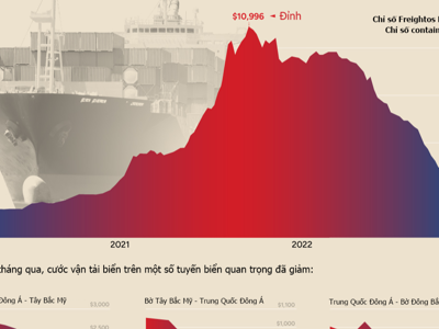 Sau khi chạm đỉnh trong đại dịch, cước vận tải biển hiện ở mức nào?