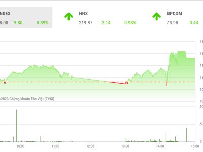 Vượt ngưỡng cản, VN-Index vẫn sẽ duy trì đà tăng trong ngắn hạn