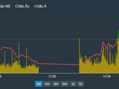 Thị trường đảo chiều bất ngờ, cổ phiếu ngân hàng dẫn sóng