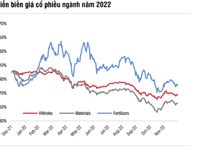 Giá urê giảm, cổ phiếu phân bón sẽ gặp khó trong năm 2023?