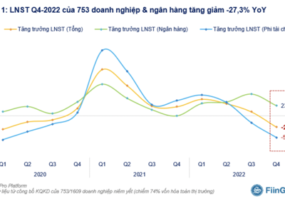 60% doanh nghiệp niêm yết đã công bố lợi nhuận giảm trong Quý 4/2022