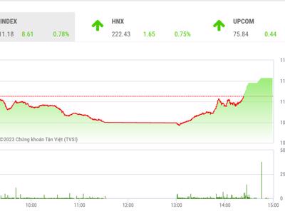 VN-Index có khả năng tiếp tục tiến lên chinh phục mốc 1.140 điểm