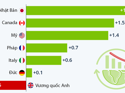 Anh là nước G7 duy nhất có thể rơi vào suy thoái trong năm 2023