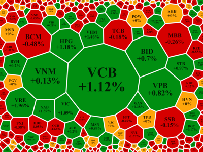 Nỗ lực đỡ cổ phiếu trụ, VN-Index xanh, thanh khoản sụt giảm mạnh