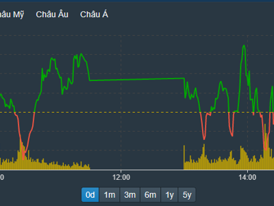 “Neo” VCB, VIC giúp thị trường “xanh vỏ”, vốn ngoại mua chiếm 15% sàn HoSE