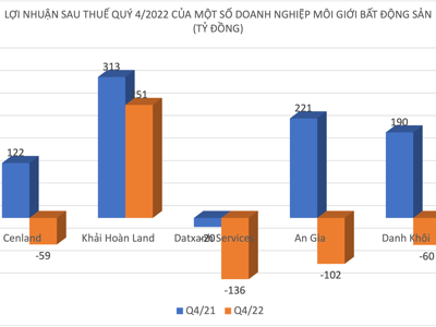 Kết quả kinh doanh quý 4/2022: Nhiều “ông lớn” môi giới bất động sản chìm trong thua lỗ và nợ nần