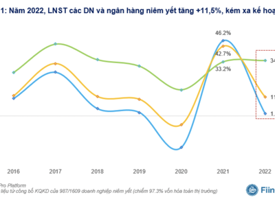 Cập nhật kết quả kinh doanh quý 4/2022: Lợi nhuận 987 doanh nghiệp niêm yết giảm mạnh 32,2%