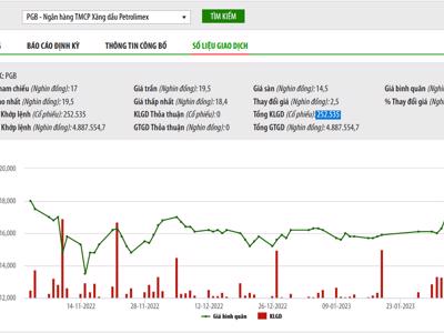 Petrolimex thông qua phương án thoái vốn tại PG Bank với giá 21.300 đồng/cổ phiếu