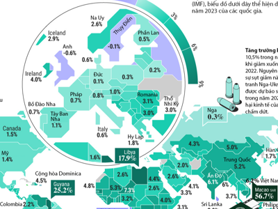 Dự báo tăng trưởng GDP của các quốc gia trên thế giới năm 2023