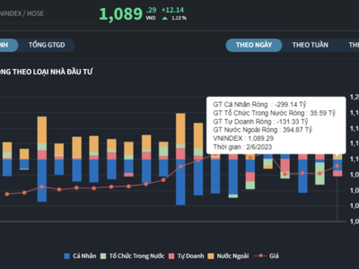 Cá nhân và tự doanh bán tháo, khối ngoại tung tiền gom
