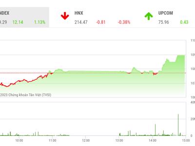 Đà hồi phục ngắn hạn của VN-Index có thể quay trở lại 