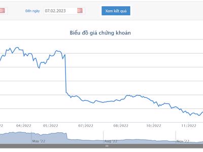 Nhóm quỹ Dragon Capital vừa bán 5,3 triệu cổ phiếu MWG