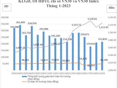 Tháng 1/2023, thanh khoản thị trường phái sinh giảm 35,72%