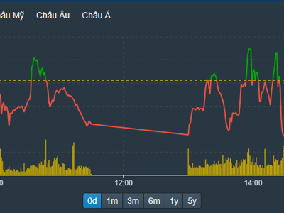 Cổ phiếu lớn bị “đánh sập”, VN30-Index bốc hơi 1,25%