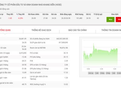 Dragon Capital vừa mua thêm 1 triệu cổ phiếu KDH