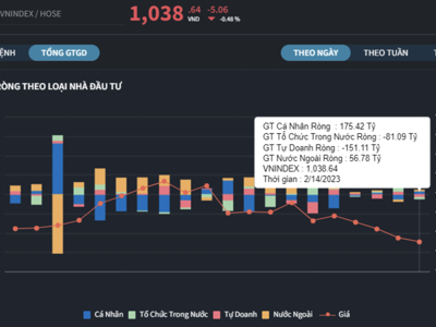 Thanh khoản thấp kỷ lục 2 năm, tự doanh bán ròng, nhà đầu tư cá nhân gom