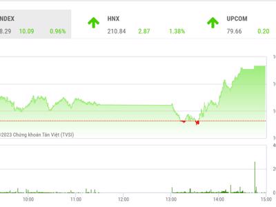 Rủi ro quay lại nhịp điều chỉnh tiếp tục hiện hữu nếu VN-Index không vượt qua vùng 1.070