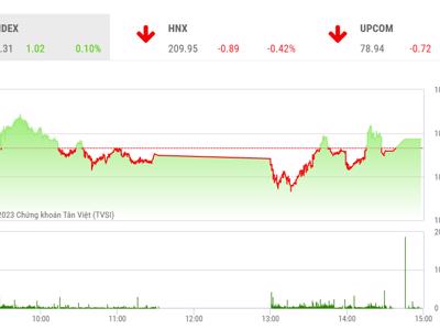 Thanh khoản ở mức thấp, VN-Index có thể vẫn duy trì trạng thái dao động trong vùng 1.040 – 1.075