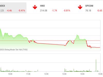 VN-Index sẽ tiếp tục chịu áp lực chốt lời do lượng hàng giá thấp về tài khoản